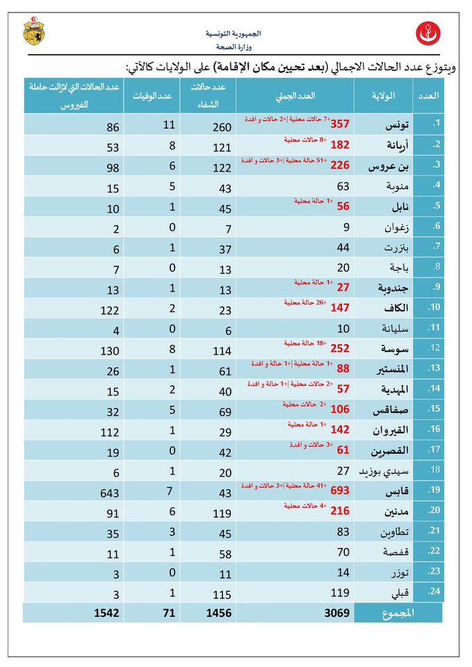 176 إصابة جديدة بكورونا: التوزيع الجغرافي للحالات الجديدة