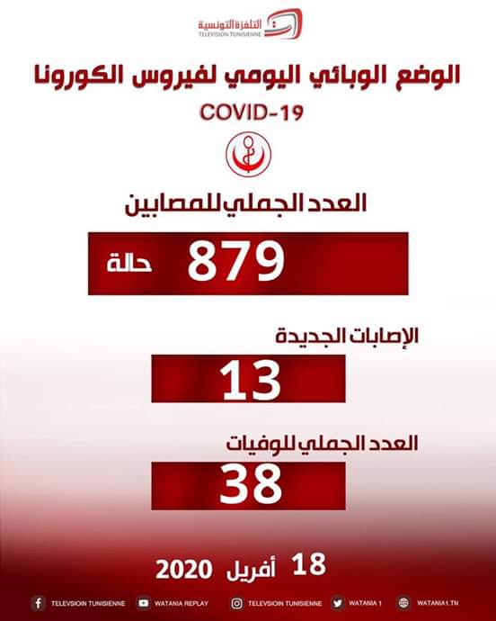 تونس : 13 إصابة جديدة بفيروس كورونا