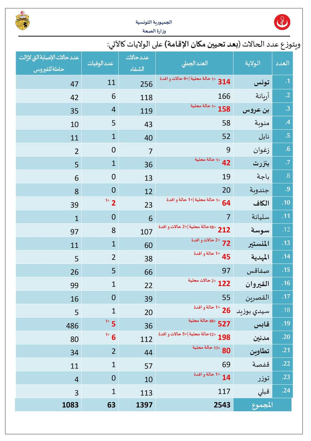 116 إصابة جديدة بفيروس كورونا في تونس