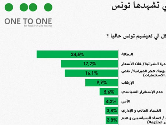 دراسة : 83 % من أصحاب المؤسسات الصغرى والمتوسطة يعتبرون الإدارة العمومية عائقا و27.7 % طلبت منهم رشوة