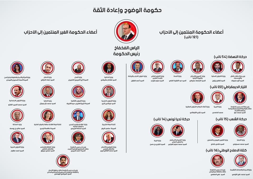 حكومة إلياس الفخفاخ بالتفاصيل والأرقام ومعدّل الأعمار