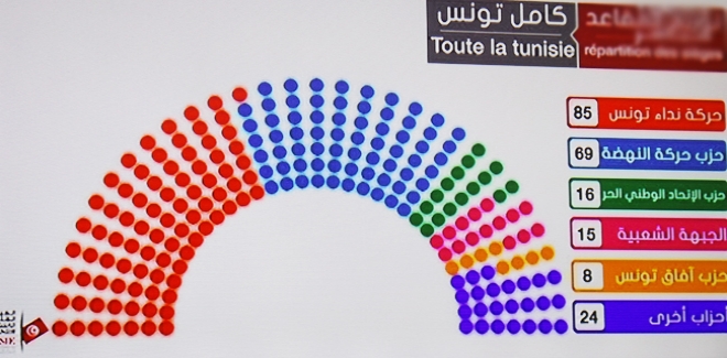 النتائج الأولية : نداء تونس في الصدارة بـ85 مقعدا تليه النهضة ب69 