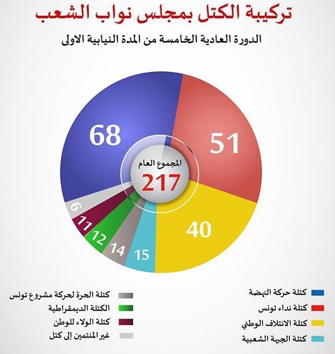 البرلمان يُحيّن تركيبة الكتل النيابية