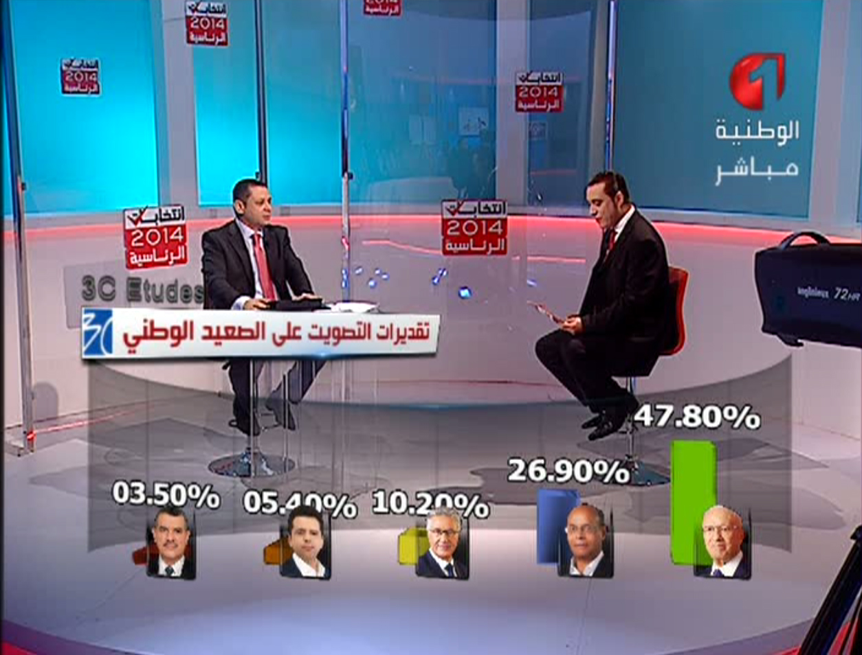 معهد الدراسات 3c‎ يكشف عن التقديرات الأولية للتصويت في الإنتخابات الرئاسية 