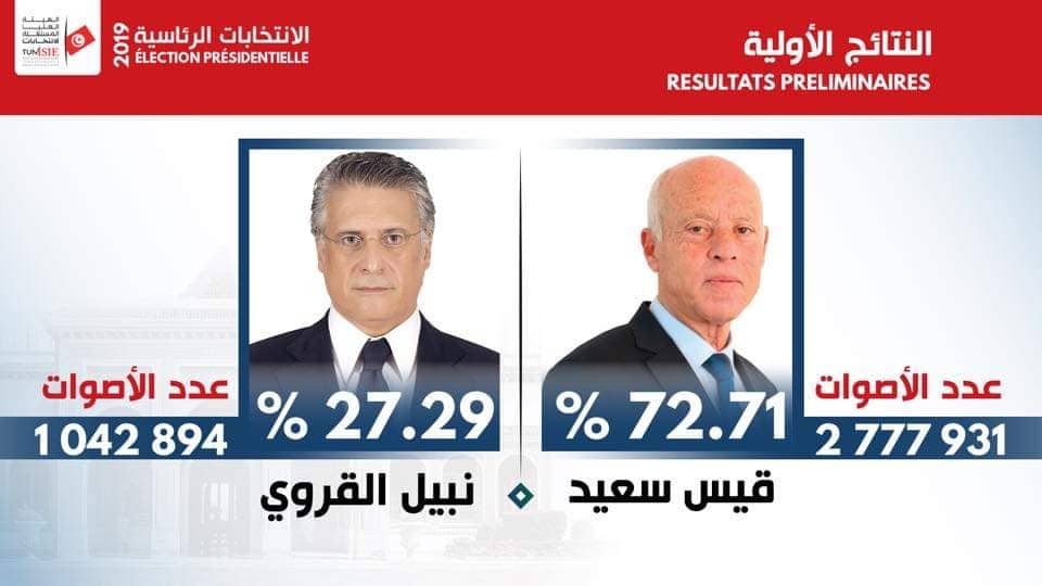 هيئة الإنتخابات تعلن فوز قيس سعيّد في الإنتخابات الرئاسية