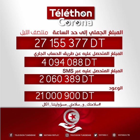 أكثر من 27 مليار المبالغ المجمّعة في ''التليتون ''