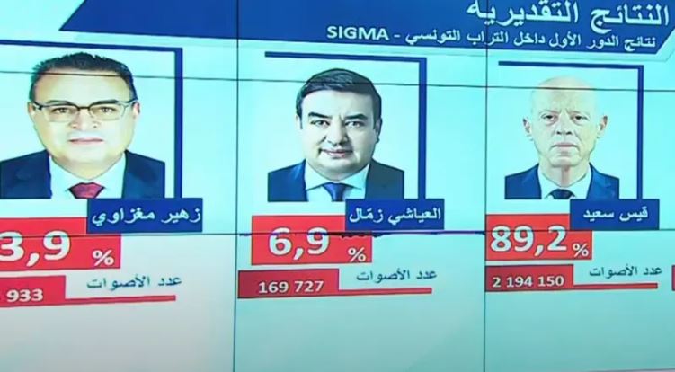  سيغما كونساي: قيس سعيّد يتصدّر النتائج بـ 89.2 بالمائة