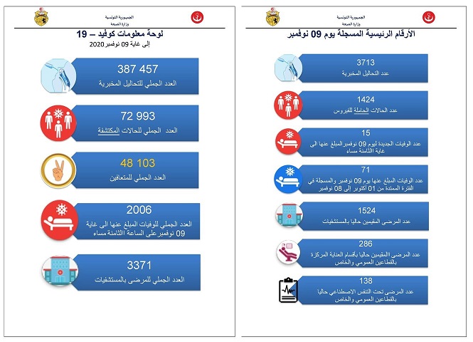 كورونا في تونس: 15 حالة وفاة و1424 اصابة جديدة