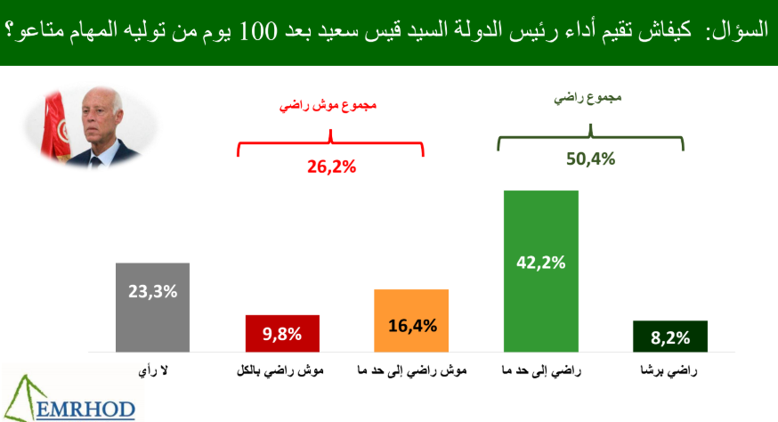 " امرود كونسلتينغ " : شعبية سعيّد مرتفعة